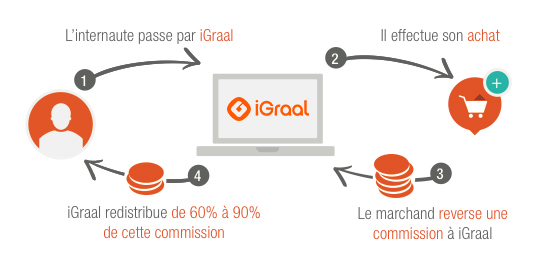 Le cashback par igraal